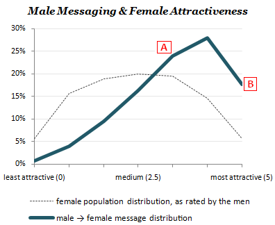 Male messaging and female attractiveness