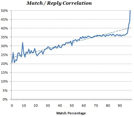 success rate online dating