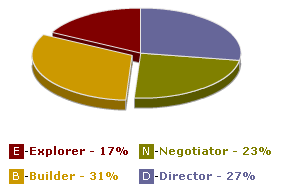My Profile Results